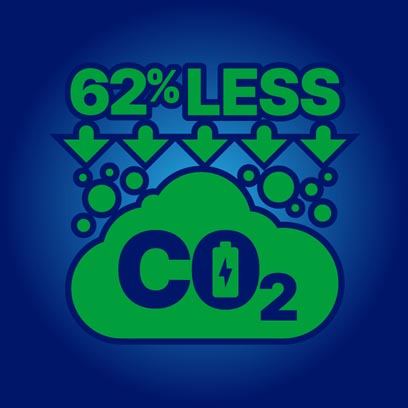 RecycLiCo™ Produces 62% Less C02