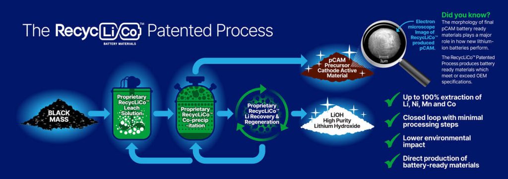 The RecycLiCo™ Patented Process