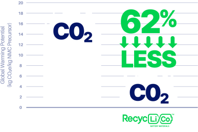 Graph showing 62% reduction of CO2 compared to other hydrometallurgical processes