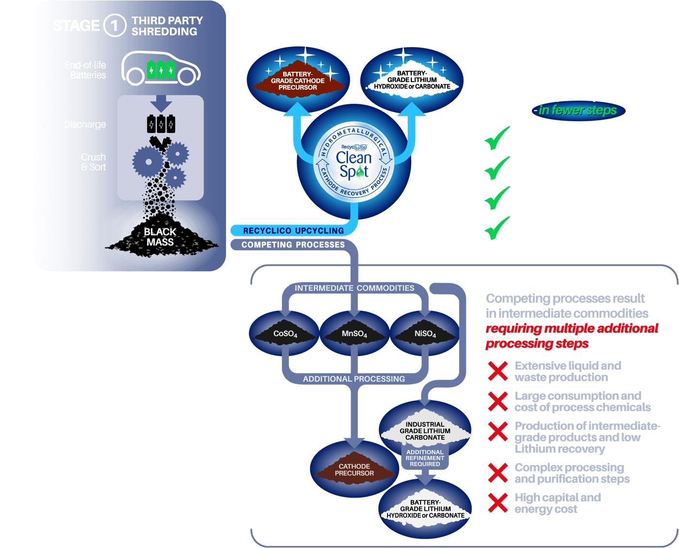 RecycLiCo process flow vs competitors